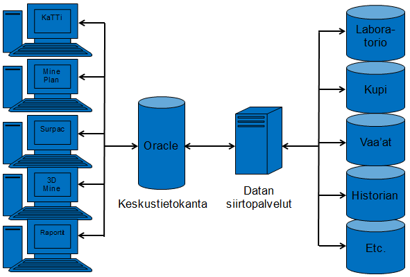 56 7.4 Tiedonkeruu ja -hallinta Tietoa kerätään ja luodaan Kemin kaivoksella monen eri järjestelmän avulla.