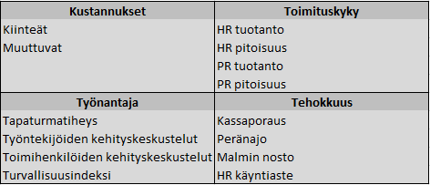 62 tuotannon verran puskuria maanpäällisissä siiloissa (olettaen, että nostetun malmin välivarasto tyhjenee pian).