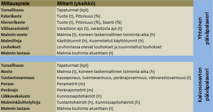 63 Rikastamon prosessituotannon toimintaa ohjaa näytteenotosta saatu tieto eri materiaalivirtojen koostumuksista sekä tuotantoprosessien käyntiasteet.