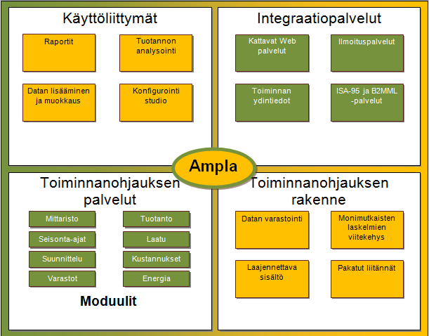 72 Kuva 19. Amplan järjestelmäarkkitehtuuri. Ampla on jatkuvan kehityksen työkalu ja se voidaan liittää jatkuvan kehityksen prosessiin auttavaksi välineeksi.