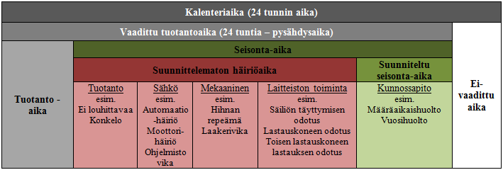 76 prosesseille voidaan sitten laskea saantiarvoja sekä tehollisen tuotannon lukuja, muokata materiaalireseptejä tuotannon aikana, muokata tuotantoaikatauluja, analysoida materiaalitarpeita eri