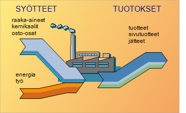 Materiaalikatselmus Systemaattinen tapa käydä tuotannon materiaalivirrat läpi ja tunnistaa säästökohteita Tuottaa konkreettisia toimenpideehdotuksia säästöjen toteuttamiseksi Konsultti toteuttaa