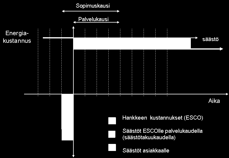 ESCO-palvelu ESCO-toimija toteuttaa energiatehokkuustoimenpiteet asiakkaalle kokonaistoimituksena Hanke rahoitetaan kokonaan tai osittain syntyvillä säästöillä (puhdas