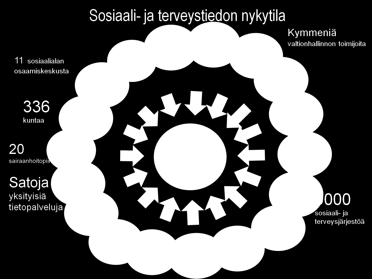 Kuva: Sosiaali- ja terveystiedon nykytilan kuvaus kansalaisen näkökulmasta. Kuvassa on mainitu vain osa sosiaali- ja terveystietoa tuottavista organisaatioista.