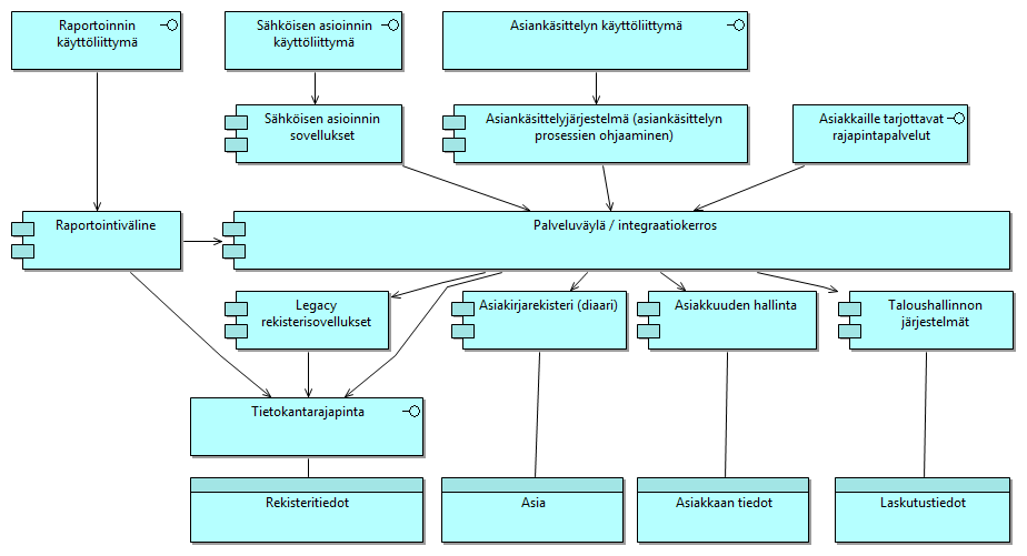 Tietojärjestelmäarkkitehtuurin