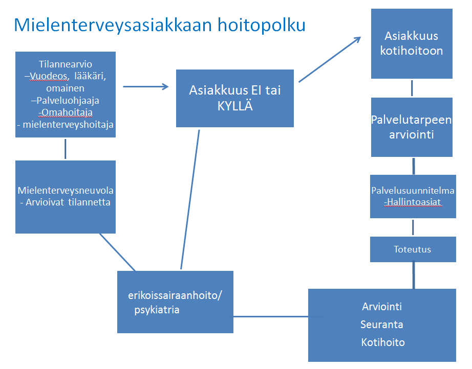 IKÄIHMISTEN MIELENTERVEYSTYÖN HOITOPOLKU 1.