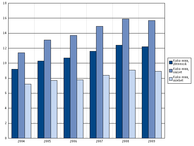 Mielenterveysperusteisesti sairauspäivärahaa