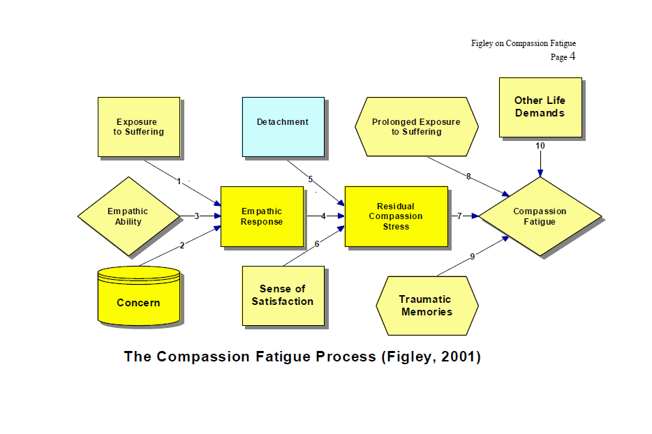 7 Kuvio 2. Myötätuntouupumuksen prosessi. http://www.giftfromwithin.org/html/what-is-compassion-fatigue-dr-charles-figley.html. Charles R.