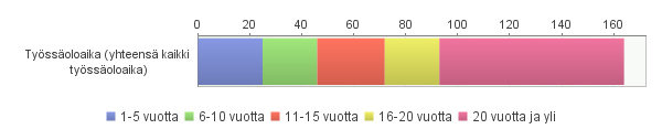 14 Kokoaikaisia työntekijöitä oli 146 (89 %) ja osa-aikaisia työntekijöitä 18 (11 %).