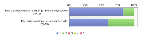 21 ja on useammin tunne siitä, että saavuttaa vähemmän työssä kuin pitäisi (kuvio 17). Koetaan myös useammin turhautumista joistakin työn osa-alueista (kuvio 21).