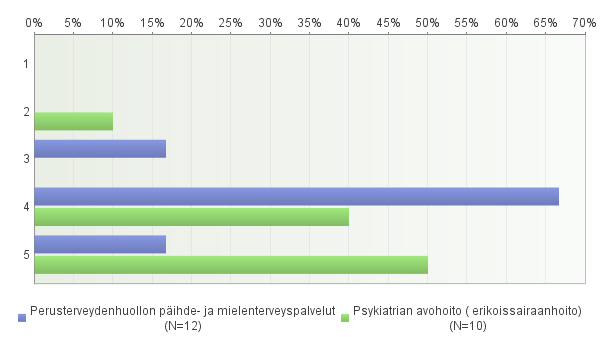 29 35. Olen tyytyväinen siihen, miten pystyn seuraamaan tietokehitystä omalla ammattialueellani 36.