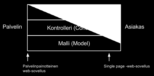 1. Johdanto 6 Kuva 1.2: MVC-mallin osien toteutuksen jakautuminen palvelimen ja asiakkaan välillä erityyppisissä web-sovelluksissa. Kuvassa 1.