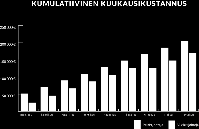 KUSTANNUSLASKELMAT Esimerkki 1. 9 kk määräaikainen johtajatarve Yrityksen tulee täyttää määräaikainen 9 kuukauden johtajapaikan resursointi.