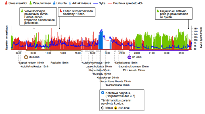 5) FIRSTBEAT HYVINVOINTIANALYYSI Hyvinvointianalyysin avulla tunnistetaan hyvinvointia tukevia sekä kuluttavia elämäntapoja.