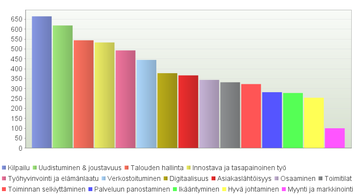 Mistä Varman asiakkaat puhuvat (n=kaikki) 1. Eniten puhutaan kilpailussa pärjäämiseen, uudistumiseen ja joustavuuteen sekä talouteen liittyvistä asioista. 2.