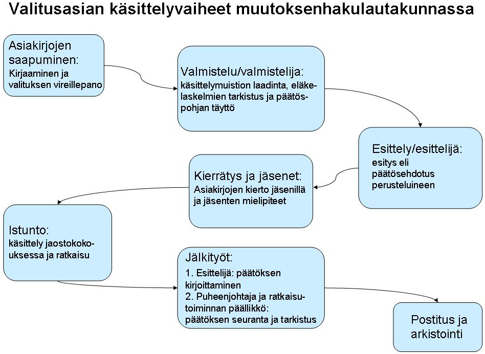 Kuva 2. Valitusasian eteneminen Työeläkeasioiden muutoksenhakulautakunnassa.