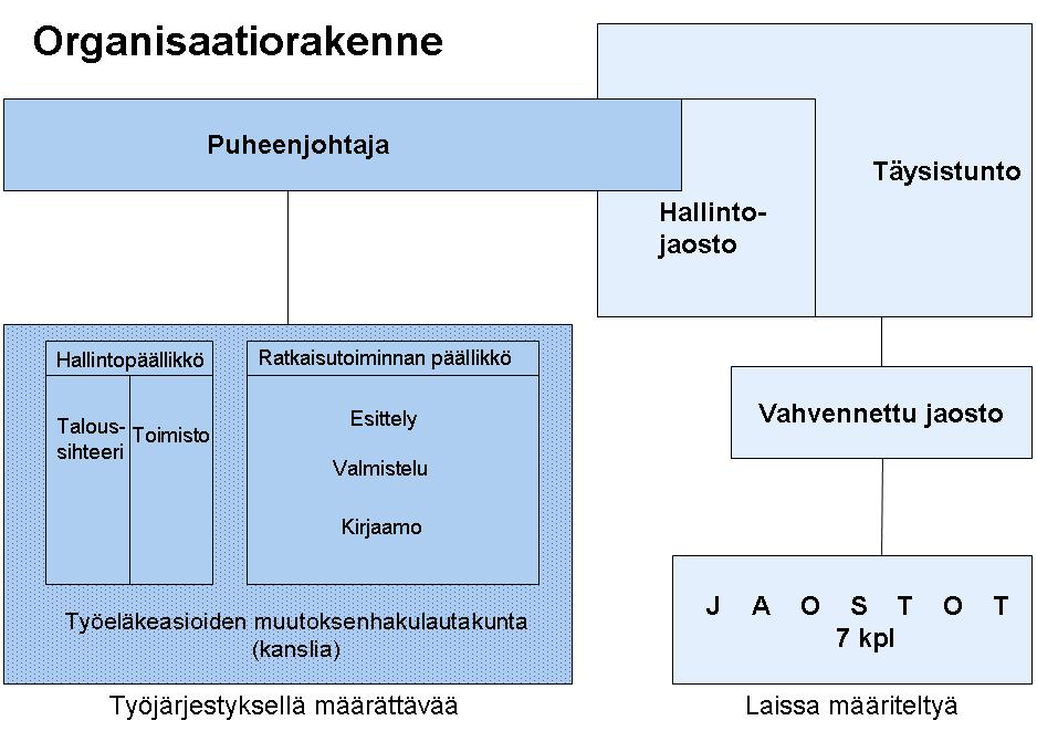 na järjestettiin suullinen käsittely yhdessä työsuhdeselvittelyä koskevassa valitusasiassa. Hallintojaosto Työeläkeasioiden muutoksenhakulautakunnassa on seitsenjäseninen hallintojaosto.