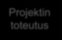 asiakkaan kanssa Hanketiimi tekee esityksen rahoituskokoukseen Rahoituskokous käsittelee.