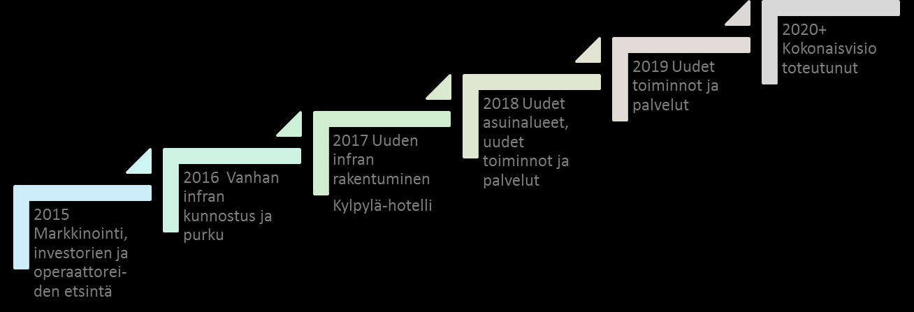 FCG FINNISH CONSULTING GROUP Raportti 28 (33) kaavan osalta noin vuoden, samanaikaisesti voi olla käynnissä useampia kaavatöitä, tavoitteena on saada kaavat hyväksytyksi vuoden 2017 alkuun mennessä.