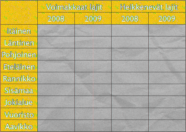 Jos taulukko sisältää sekä yläotsakerivit että otsakesarakkeet, ylhäältä vasemmalla olevan solun tai solujen katsotaan kuuluvan osaksi otsikkoriviä.