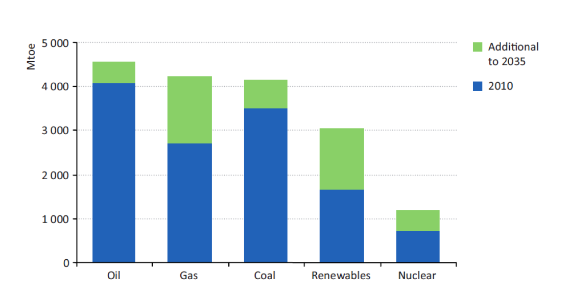 2010 Muut (mm. maalämpö, aurinko, tuuli, lämpö ) 3 % Sähkö 18 % Hiili/turve 10 % Biopolttoaineet ja jäte 13 % Maakaasu 15 % Öljy 41 % kokonaiskulutus 8 677 Mtoe Lähde: IEA 2012a, 28 Kuvio 3.