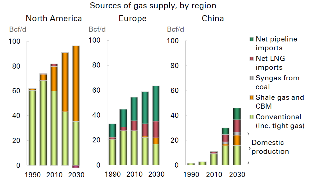 Lähde: BP 2012a, 34 Kuvio 5. Kaasun tarjonnan lähteet alueittain, siirto- ja tuotantomuodoittain 1990 2030.