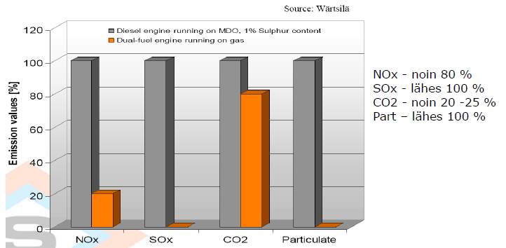 %) (ks. kuvio 15). LNG:n ilmastopäästövähennykset ovat samansuuntaisia verrattaessa sitä raskaan polttoöljyn polttamiseen (esim. Ahlnäs 2012, 45). Kuvio 15.