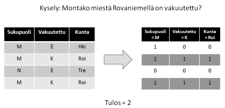 16 Kuvio 7 Bittikarttaindeksointiin perustuva haku (Hovi, Huotari & Lahdenmäki 2005, 155) Edellä olevassa kuviossa sarakkeet Sukupuoli ja Vakuutettu vievät vähän tilaa, sillä arvot ovat 1 tai 0.