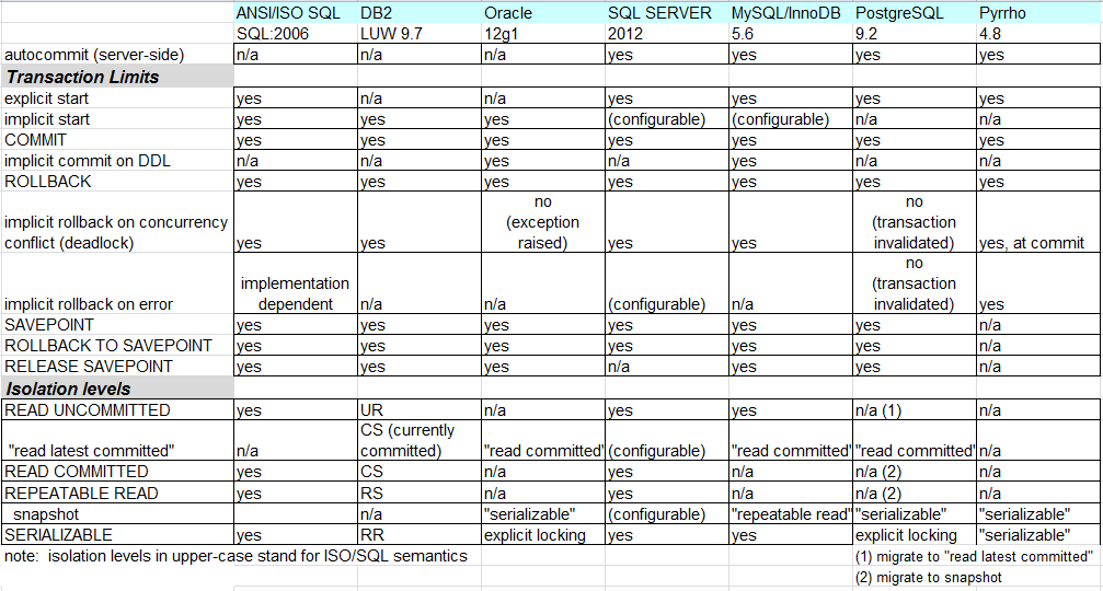 36 2.4.4 Yhteenvetoa ISO SQL-standardia kehittää ANSI, jolle IBM lahjoitti 1980-luvulla DB2:n SQL-kielen version standardin pohjaksi.