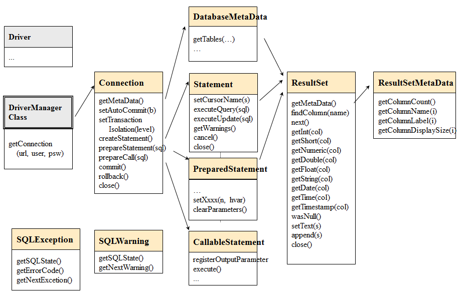 72 Liite 2. Java/JDBC -transaktio-ohjelmointia Edellä olemme kokeilleet DBMS-järjestelmien transaktiopalveluita käyttäen järjestelmien vuorovaikutteisen SQL-murteita ns. SQL-editor-ohjelmilla.