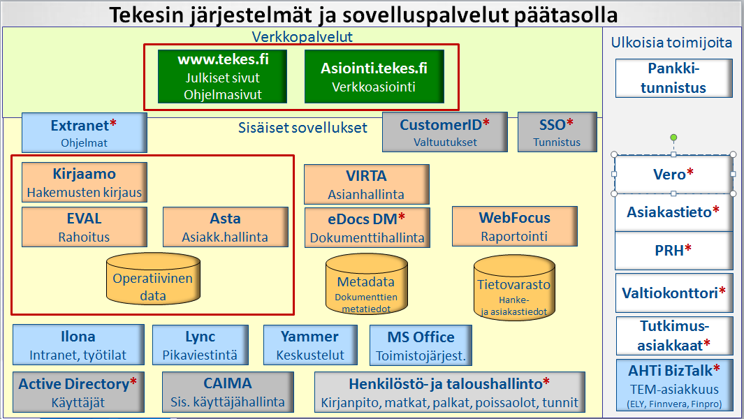 Hankinnan kohde 2 (13) Hankinnan kohteen kuvaus 1 Hankinnan kohde Hankinnan kohteena on Tekesin nykyisten J2EE pohjaisten, Tekesin ydintoimintoja tukevien operatiivisten järjestelmien ja niiden