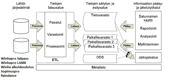 Tietovarasto Kopioi tiedot lähtöjärjestelmästä latausalueelle