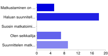 Matkaa lentokentältä aikoi jatkaa julkisen liikenteen bussilla noin 40 % vastaajista. Seuraavaksi suosituimmat vaihtoehdot olivat Finnair City Bus sekä oma auto.