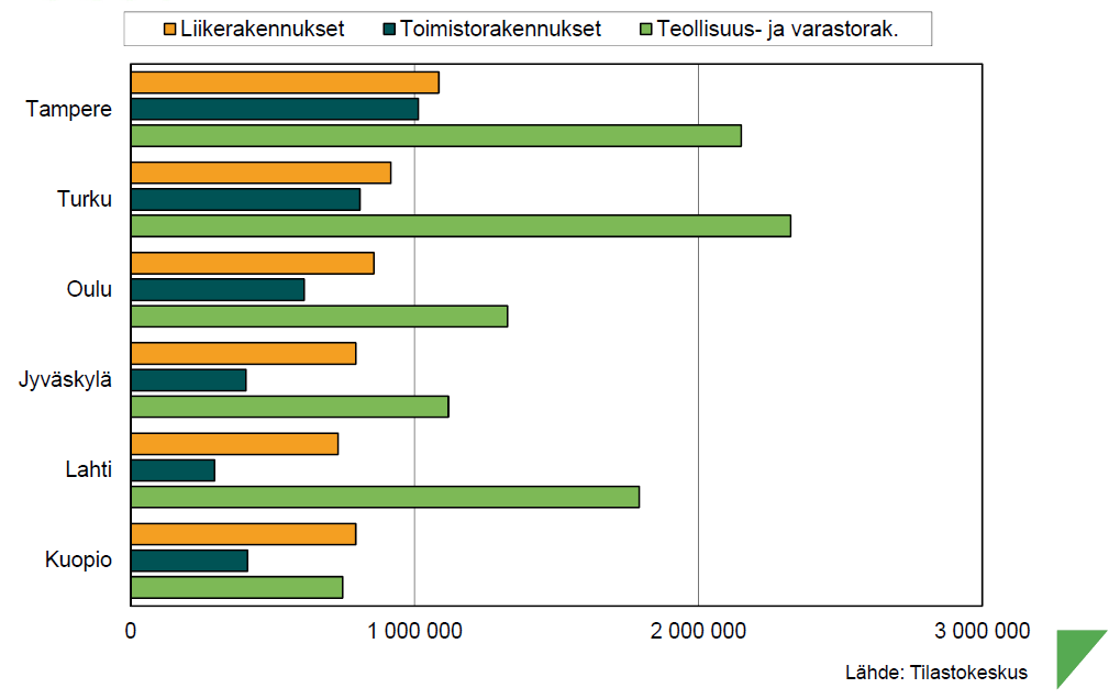 Kuva 10: Toimitilakanta, 31.12.2012 (KTI) 5.3 Tilojen käyttöasteet Käyttöasteet ovat Lahdessa melko hyvällä tasolla toimistojen ja liiketilojen osalta.