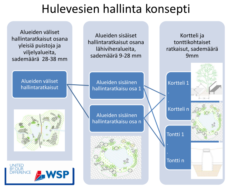 4. Hulevesien hallinnan konsepti Hulevesien hallinnan toiminta- ja mitoitusperiaatteet Hulevesien hallintajärjestelmä toimintaperiaatteena on, että se rakentuu hierarkkisesta ratkaisusta, jossa