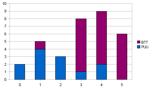 Tuloksia (BTT 1 & BTT 2) BTT 1: Kolme kurssille ilmoittautunutta opiskelijaa jätti kurssin kesken ennen ensimmäistä välikoetta.