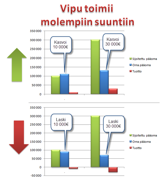 lä 50/50 -lainasuhdetta tai jopa 300.000 euron arvosta, jos hän lainaa 66 prosenttia asunnon hankintahinnasta.