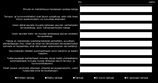 Alla on joukko terveys- ja hyvinvointitietoihin liittyviä asioita. Kuinka tärkeitä ne mielestäsi ovat?