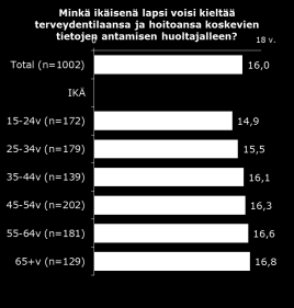 Tähän liittyen kysyimme vastaajilta, minkä ikäinen lapsi voisi kieltää terveystietojensa luovuttamisen huoltajalle ja minkä ikäisenä lapsi voisi itse päättää omasta terveydenhoidostaa.