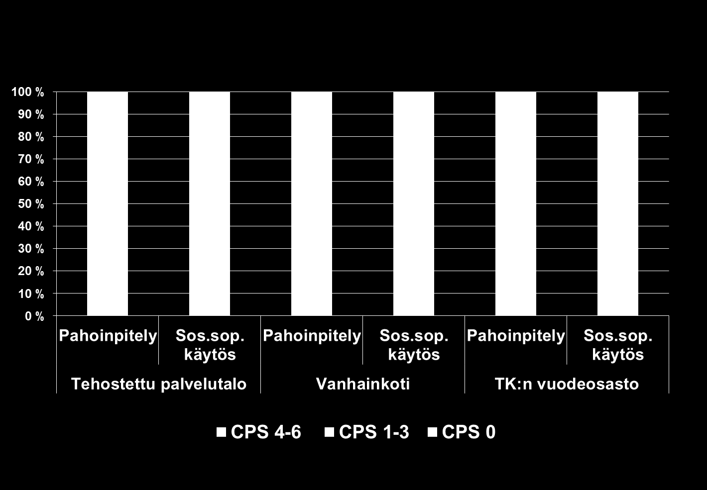 Kognitiokyky asukkailla, joilla esiintyy fyysistä pahoinpitelyä tai sosiaalisesti sopimatonta/ häiritsevää käyttäytymistä (%)