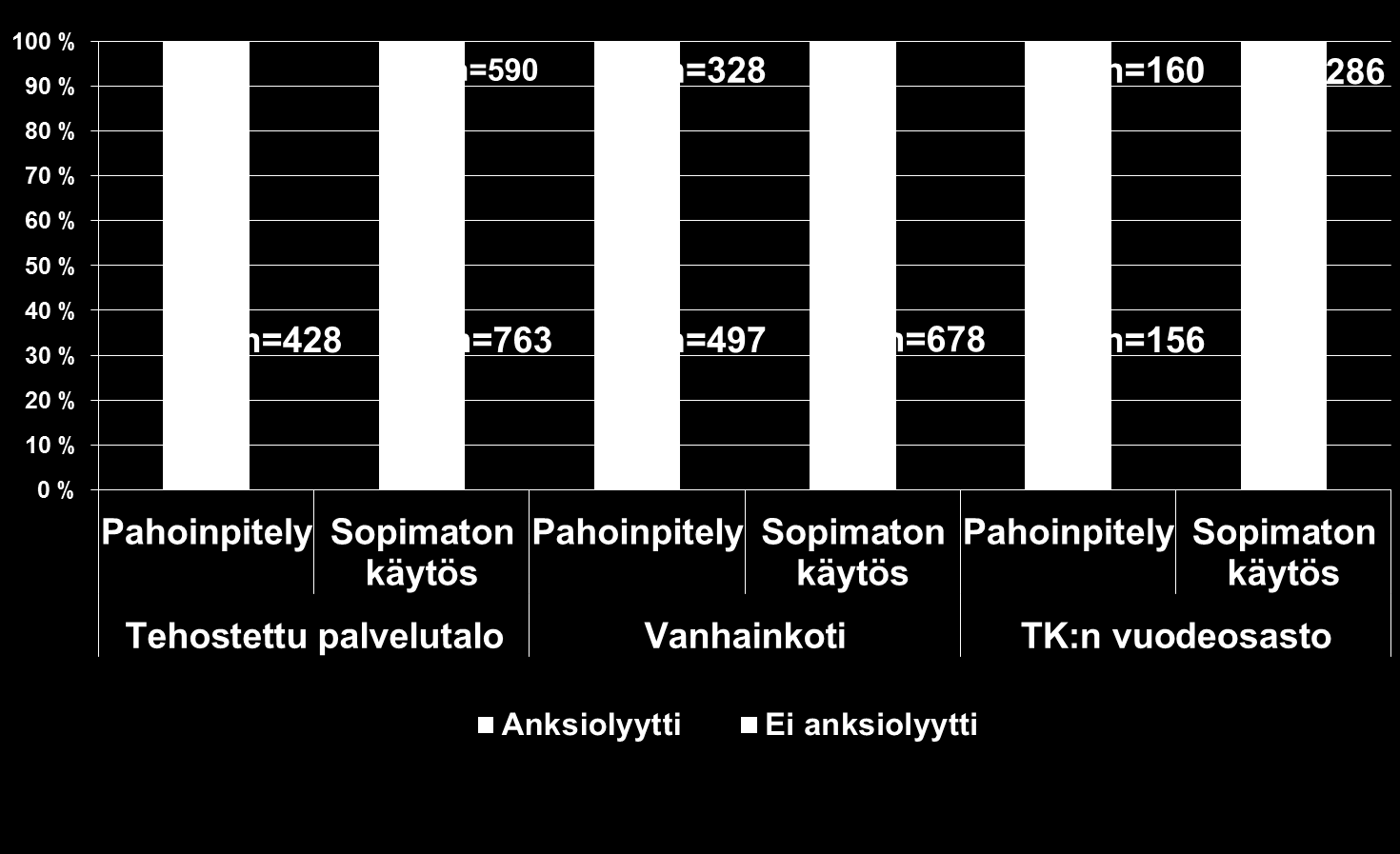 Anksiolyyttien käyttö asukkailla, joilla esiintyy fyysistä pahoinpitelyä tai sosiaalisesti