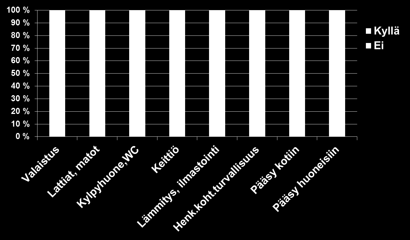 Kotiympäristön ongelmien esiintyvyys (N=15 640) 3.10.