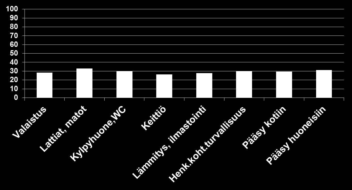 Asiakkaat, joilla on ympäristön ongelmia sekä kaatumisia, %