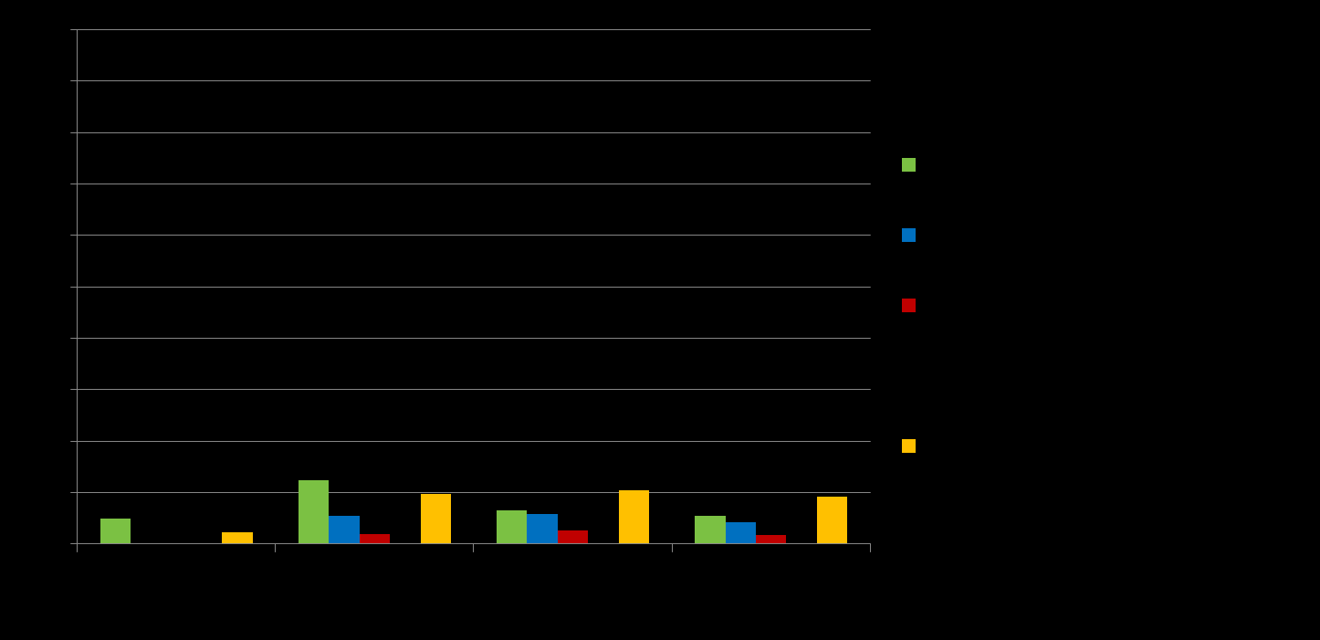 Käyttäytymiseen liittyvät päivittäin esiintyvät oireet (%) (N=14