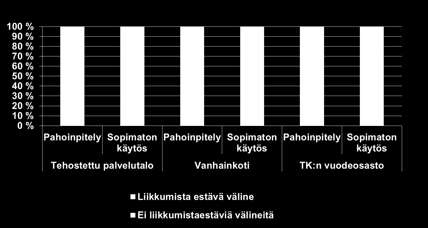 Liikkumista estävien välineiden käyttö asiakkailla, joilla esiintyy fyysistä pahoinpitelyä tai sopimatonta käytöstä laitoshoidossa (%)