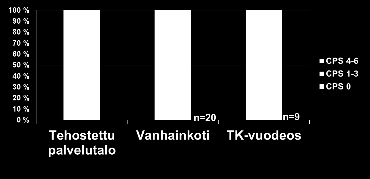 Laatuindikaattori: Käytösoire, joka vaikuttaa muihin, kognitiivisen toimintakyvyn