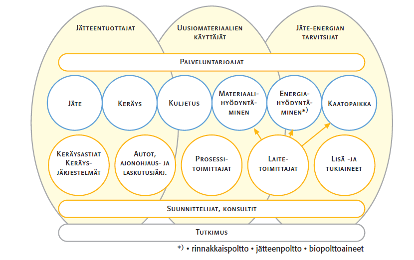 JÄTEALAN ARVOKETJUSSA ON TILAA UUSILLE