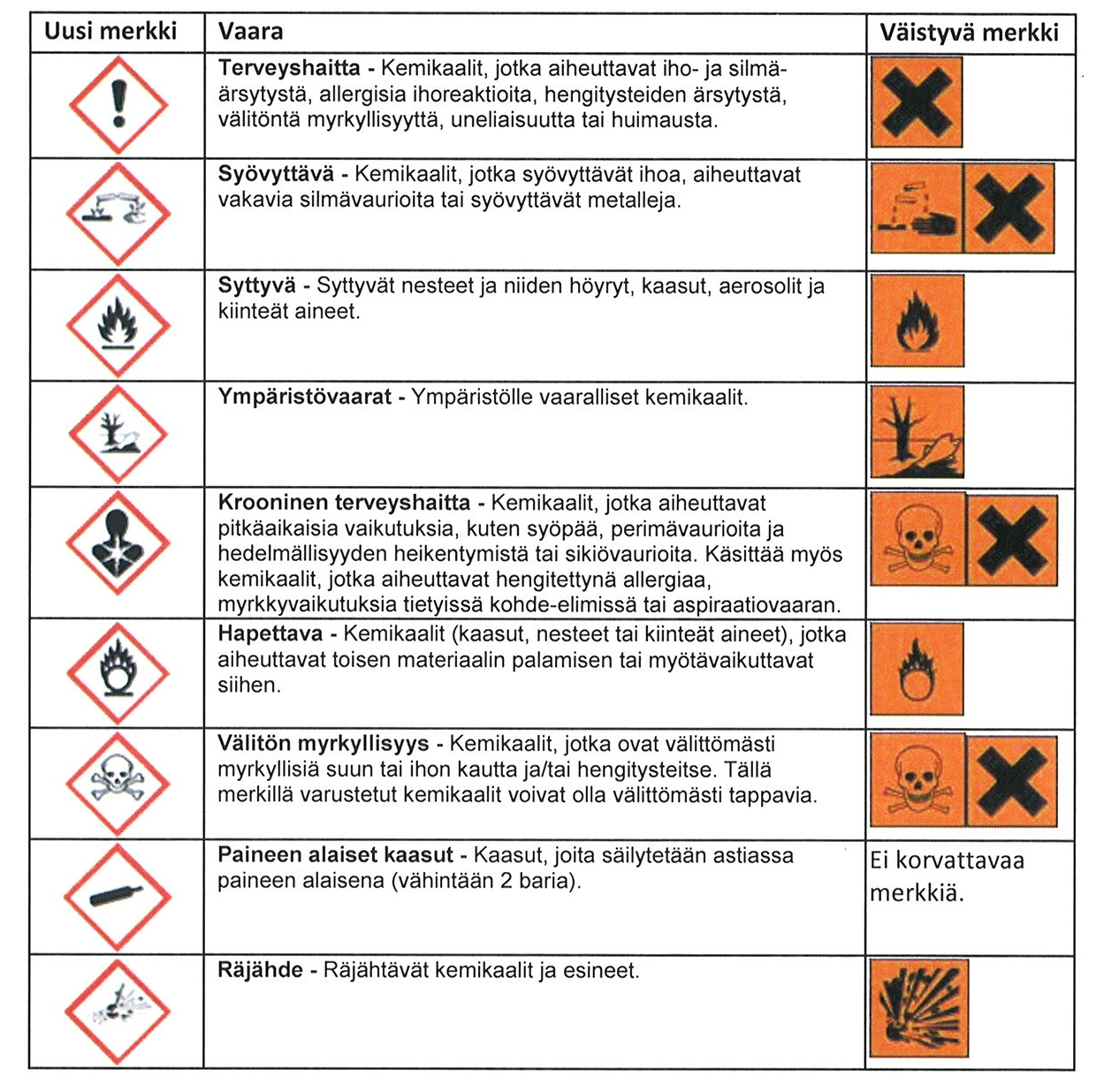 SILKO 1.111 TYÖTURVALLISUUS YLEISOHJE 48 LIITE 5 KEMIKAALIEN VAROITUSMERKIT estö lii- LII- LII6 Kuva 13. Kemikaalien vanhat ja uudet varoitusmerkit.