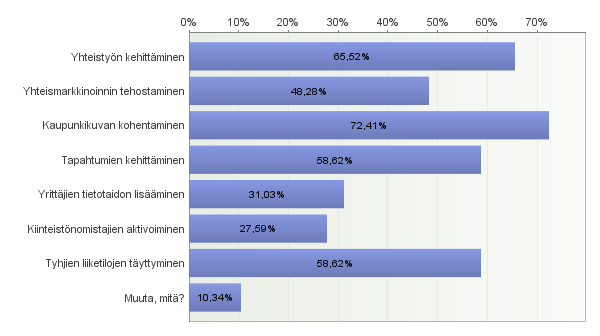 Tulevat kehittämiskohteet Tapahtumat (12), yhteistyö (9),