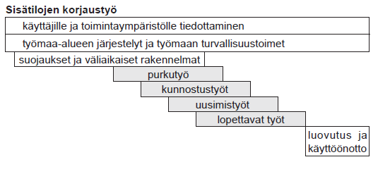 KUVA 2. Sisätilan korjaustyö (5, s.142) Suojaustyöt Sisäremonteissa pölyn leviäminen ympäristöön estetään käyttämällä pölyttömiä menetelmiä tai pölynhallintaa.